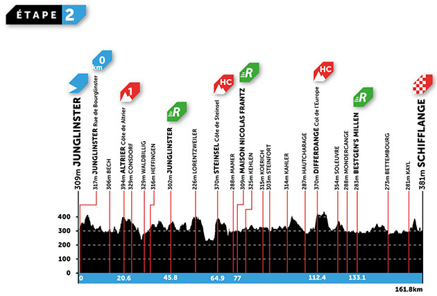 stage 2 profile